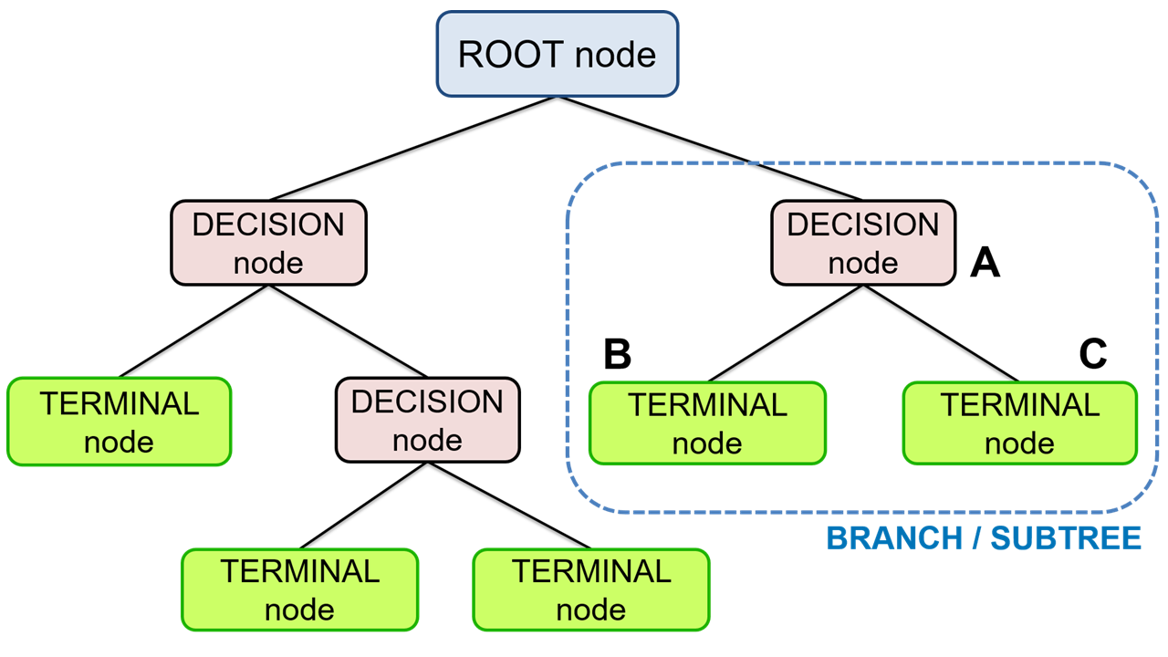 Introduction to  Classification and Regression Trees (CARTs)